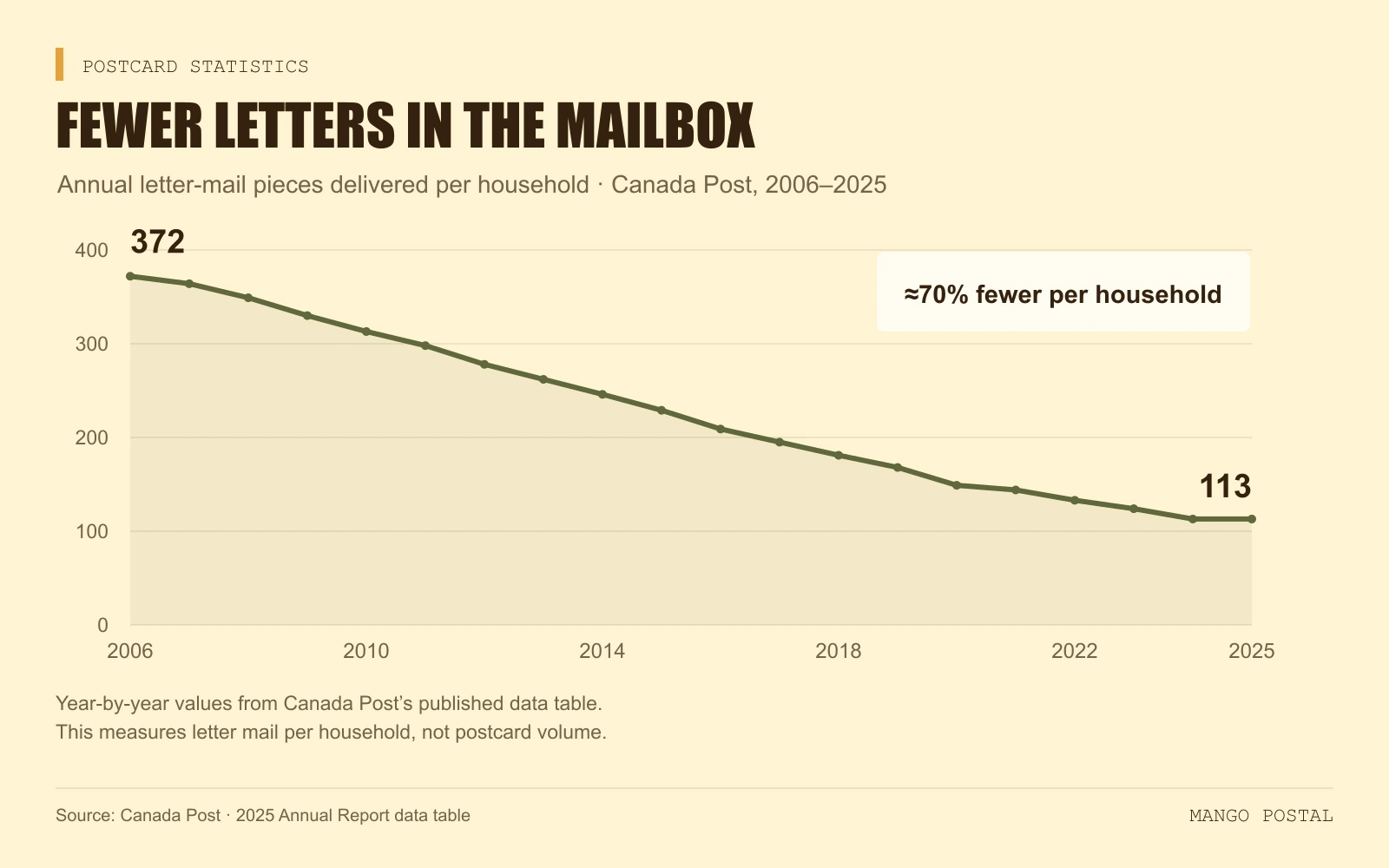 Line chart of Canada Post letter mail per household, 2006 to 2025. It falls every year from 372 pieces in 2006, to 246 in 2014, 149 in 2020 and 113 in 2024, then holds at 113 in 2025, about 70% fewer overall. The full yearly data is in the table below the chart.