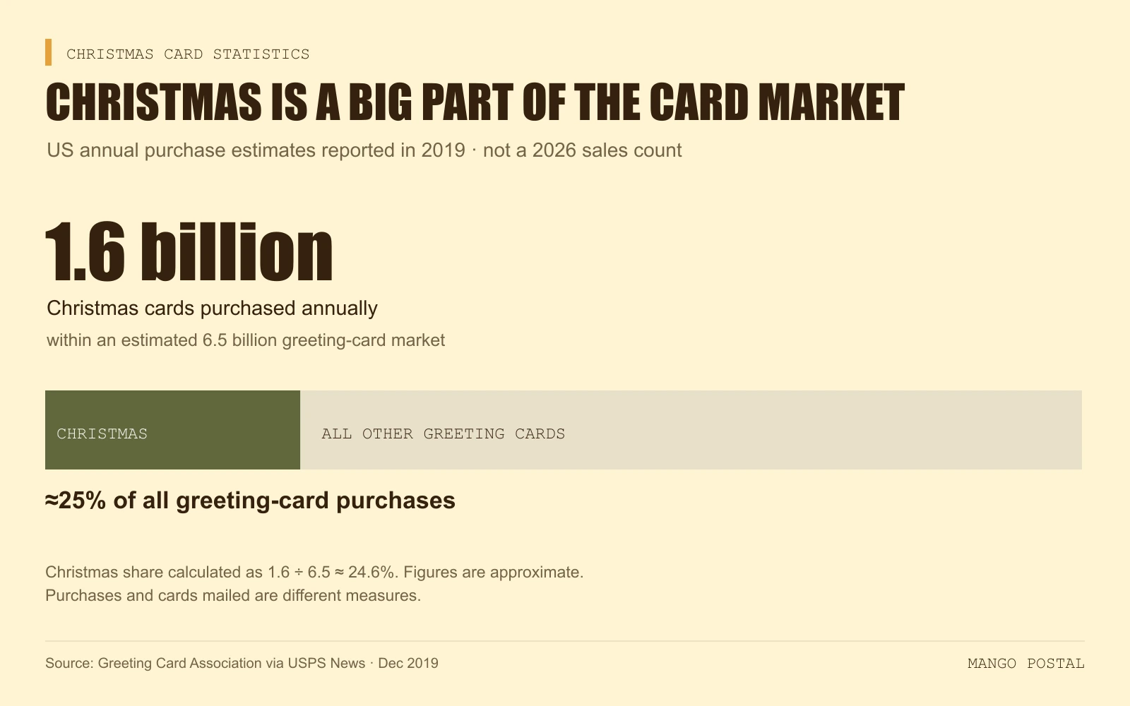 Chart showing one horizontal bar split in two: Christmas cards, about 1.6 billion a year, make up roughly 25% of the estimated 6.5 billion greeting cards Americans buy annually, with all other greeting cards filling the rest. Estimates reported in 2019.