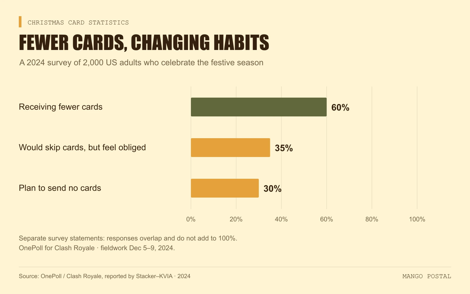 Horizontal bar chart from a December 2024 survey of 2,000 US adults: 60% say they are receiving fewer Christmas cards, 35% would skip sending cards but feel obliged, and 30% plan to send no cards. Answers overlap, so they do not add to 100%.
