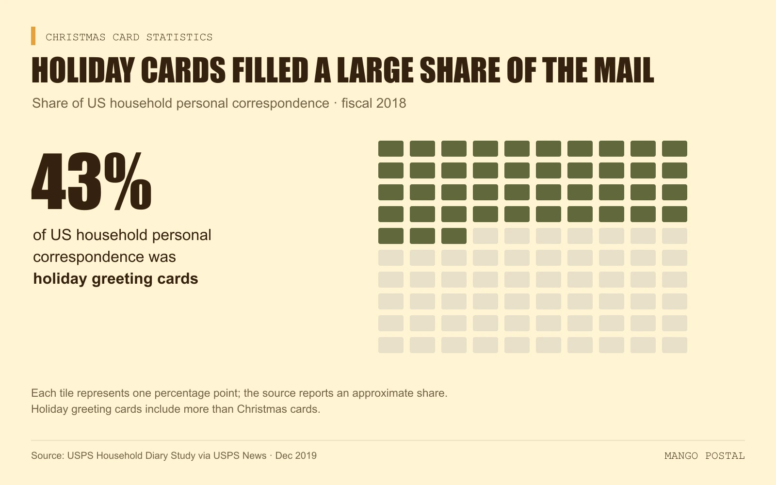 Grid of 100 tiles with 43 filled in, showing that holiday greeting cards made up about 43% of the personal mail US households sent in fiscal 2018.