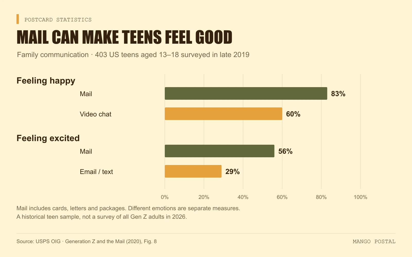 Grouped horizontal bar chart from a late-2019 survey of 403 US teens aged 13 to 18. Feeling happy: 83% with mail versus 60% with video chat. Feeling excited: 56% with mail versus 29% with email or text.