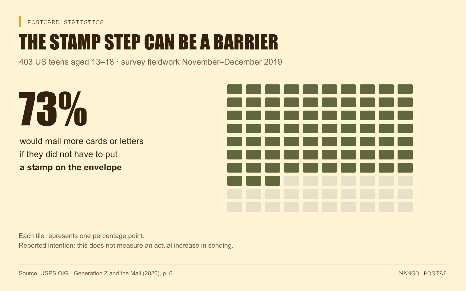 Grid of 100 tiles with 73 filled in, showing that 73% of 403 US teens surveyed in late 2019 said they would mail more cards or letters if they did not have to put a stamp on the envelope.